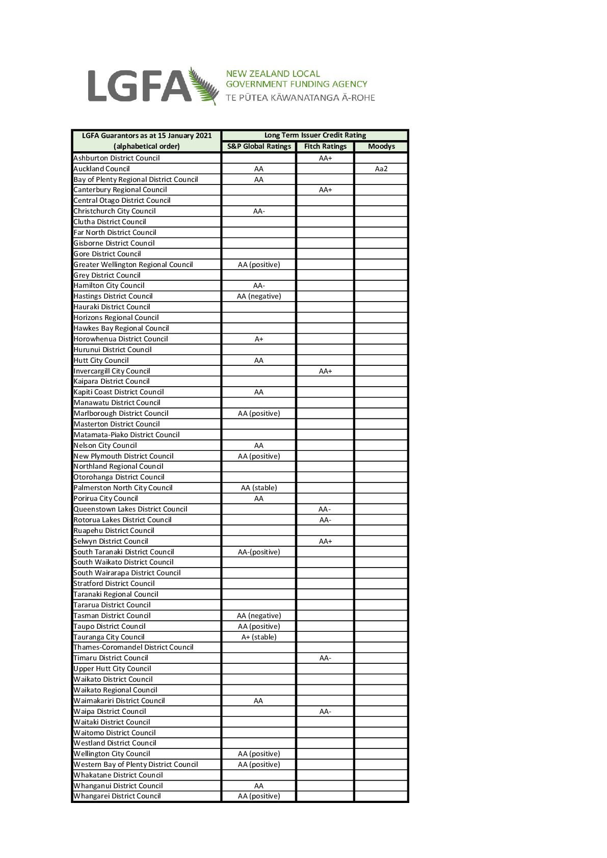 List of LGFA Guarantors 15 January 2021