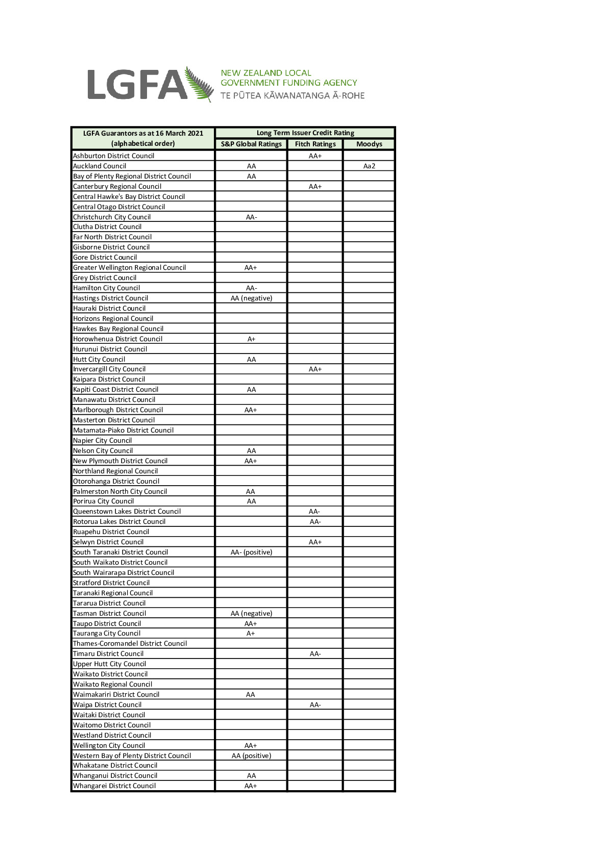 List of LGFA Guarantors 16 March 2021 CURRENT