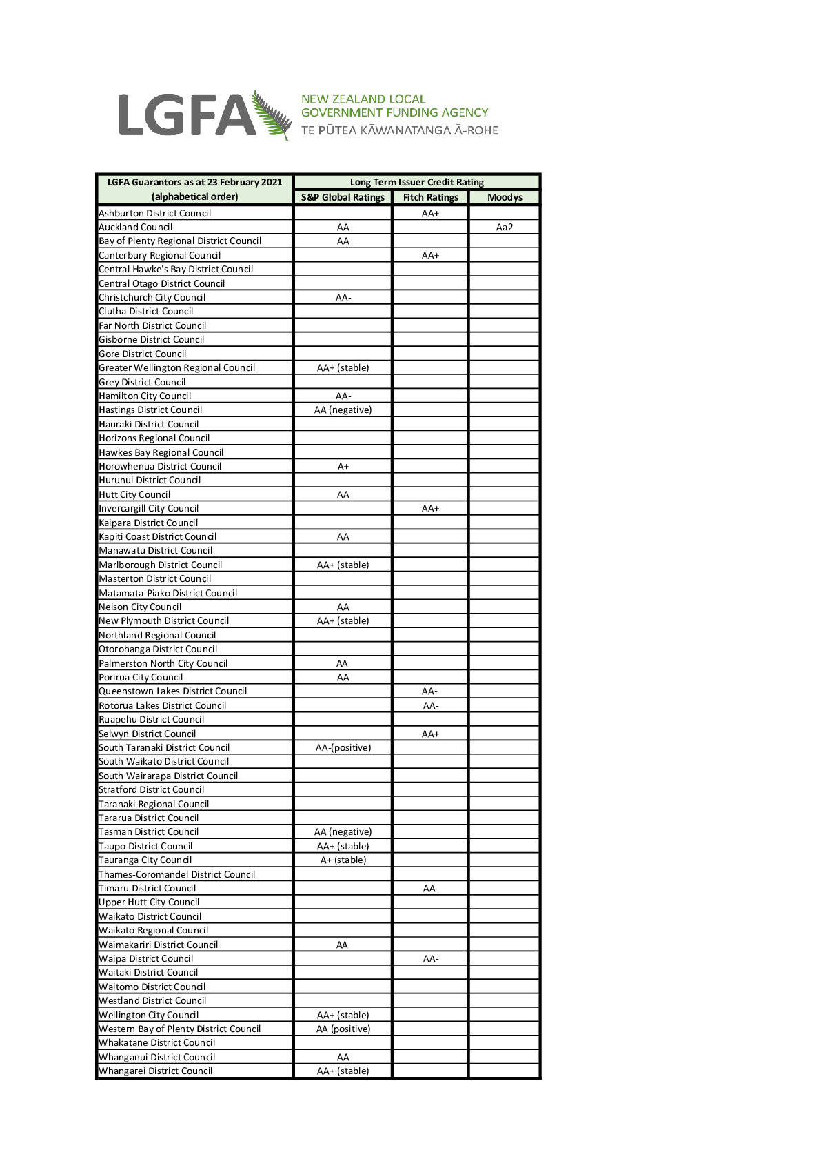List of LGFA Guarantors 23 February 2021_0
