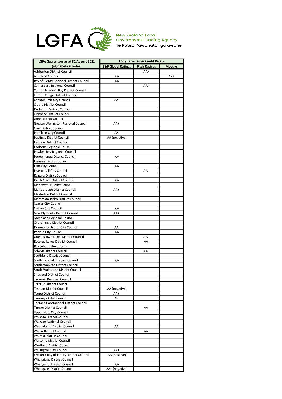 List of LGFA Guarantors 31 August 2021 CURRENT