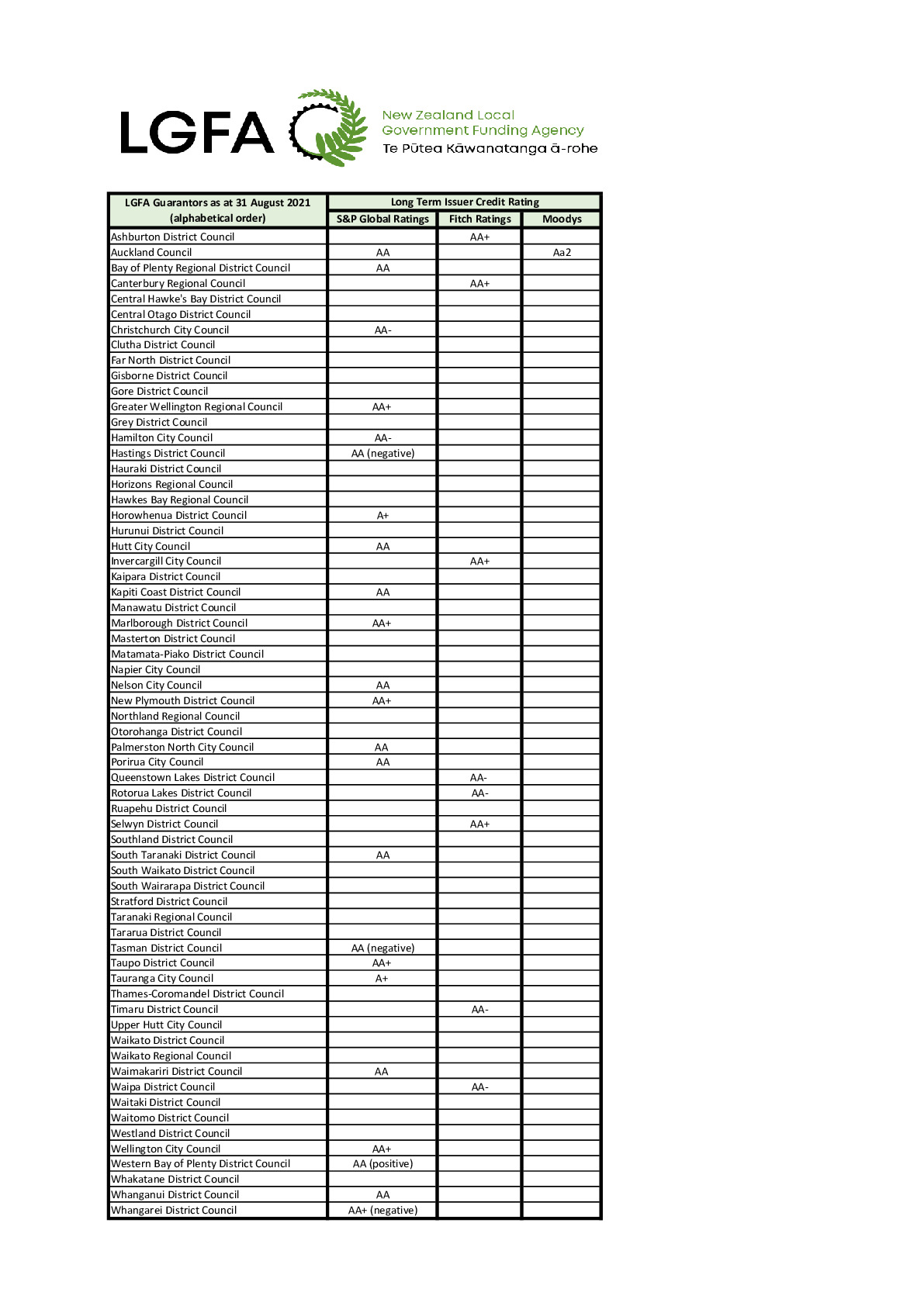 List of LGFA Guarantors 31 August 2021 CURRENT_0