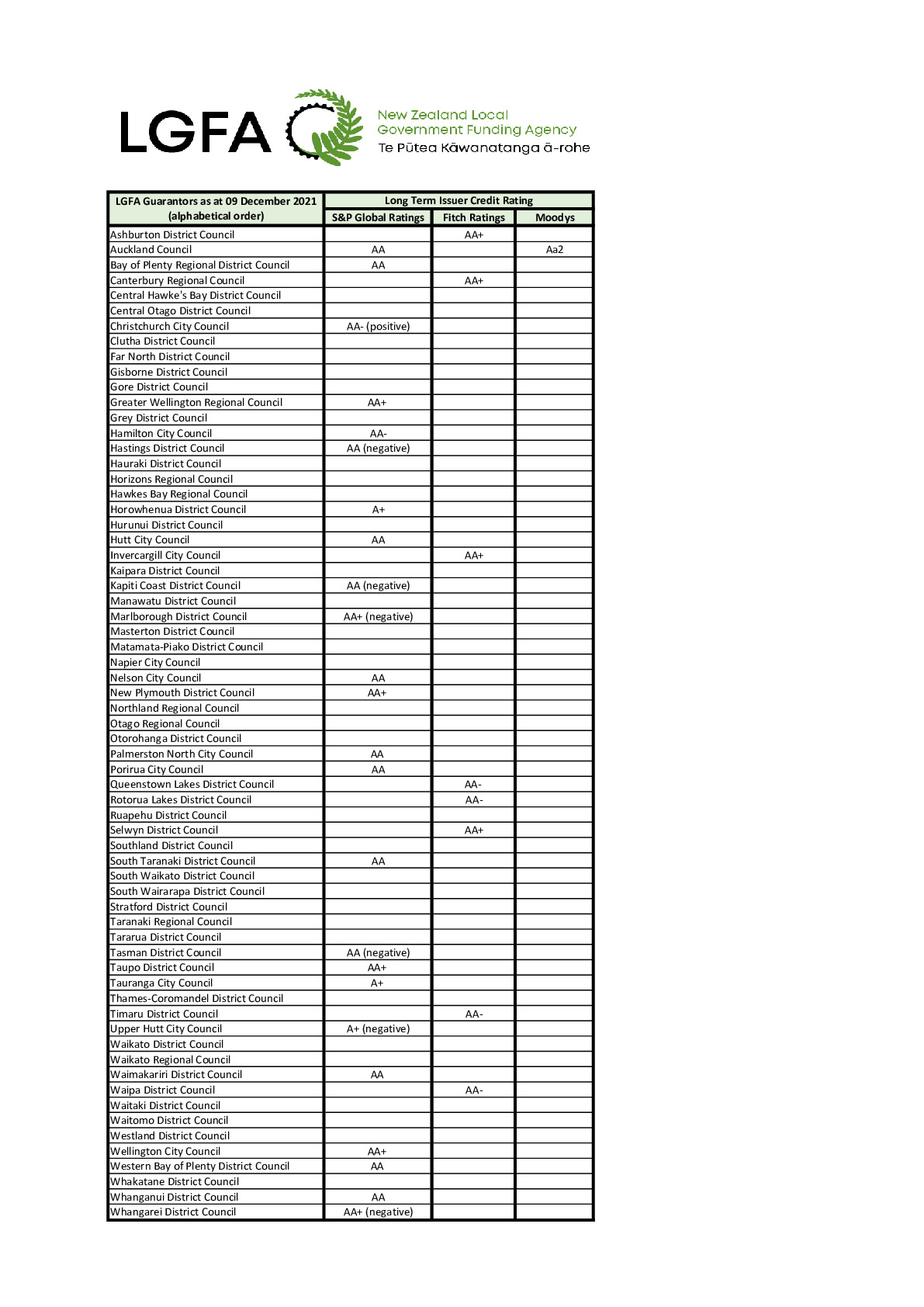 List of LGFA Guarantors 09 December 2021 CURRENT