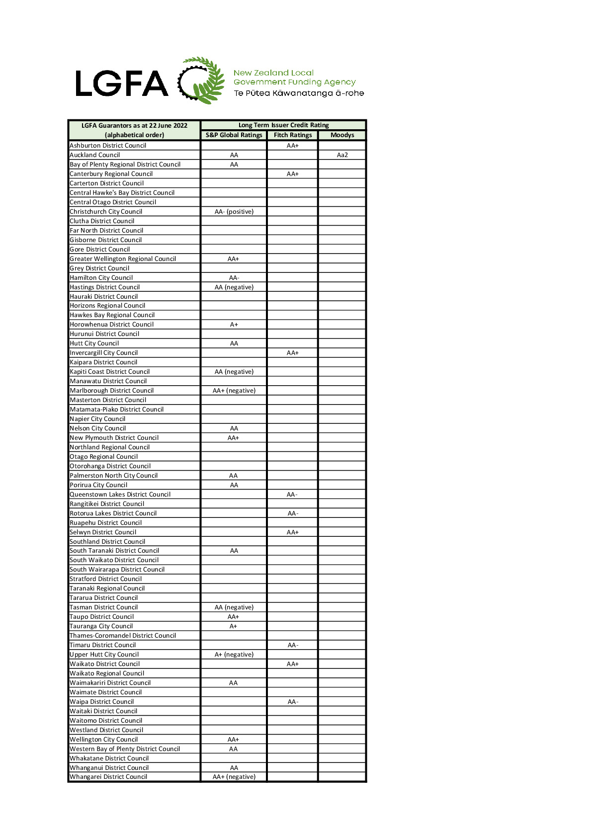 List of LGFA Guarantors 22 June 2022 CURRENT