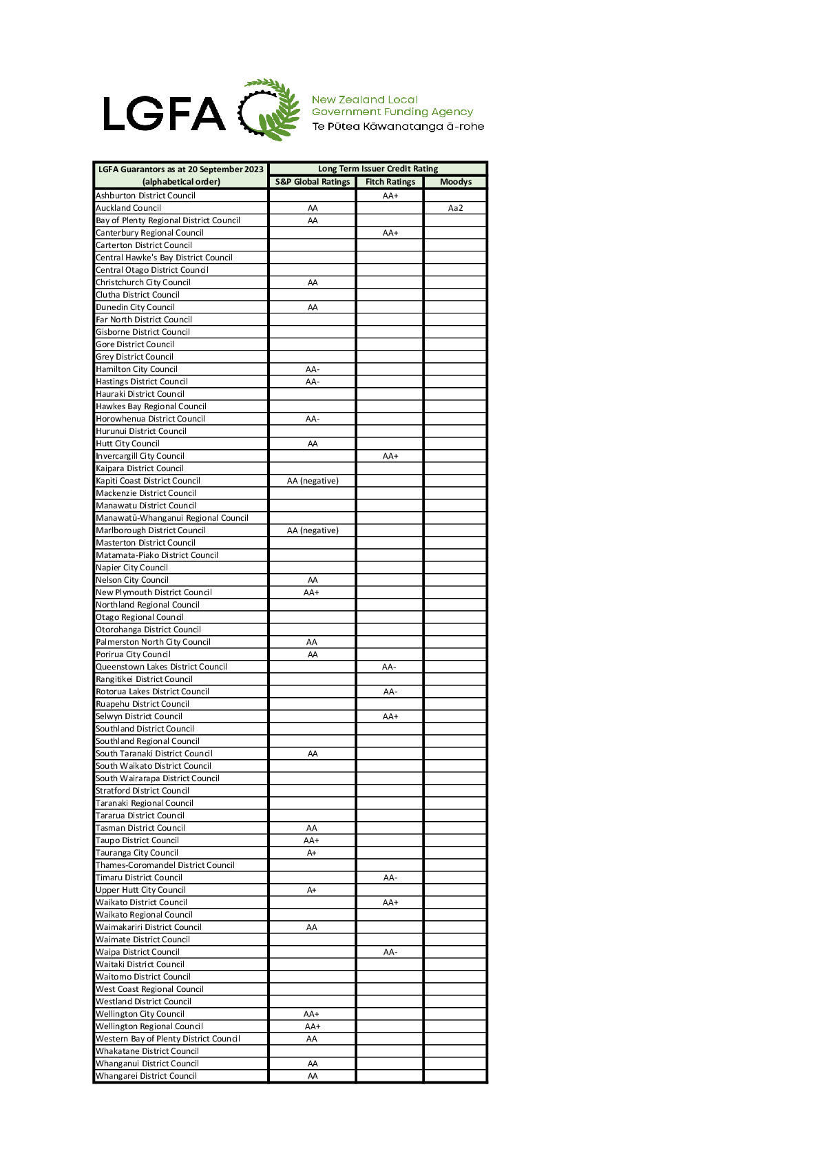 List of LGFA Guarantors 20 September 2023 CURRENT