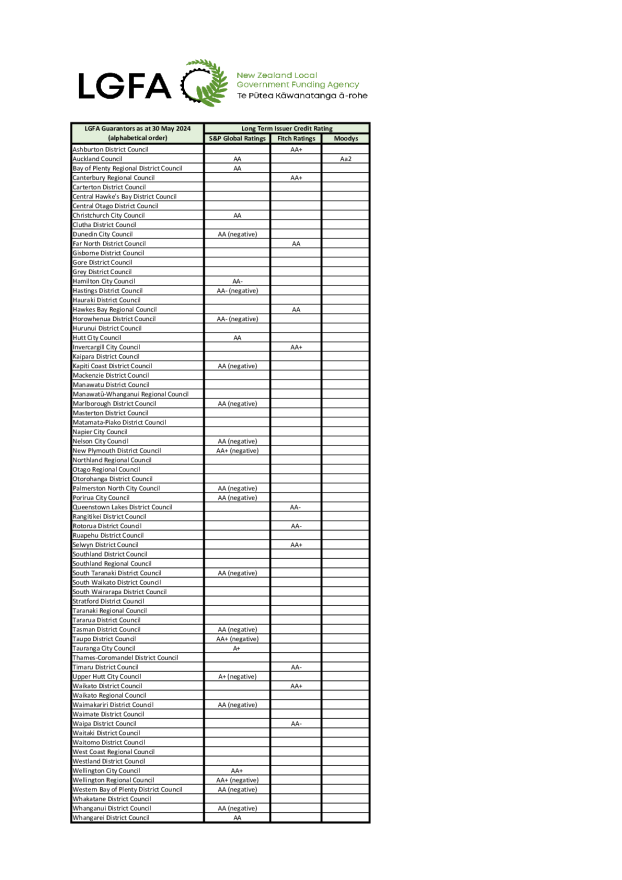 List of LGFA Guarantors CURRENT.pdf