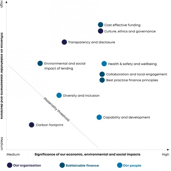 LGFA Materiality Matrix
