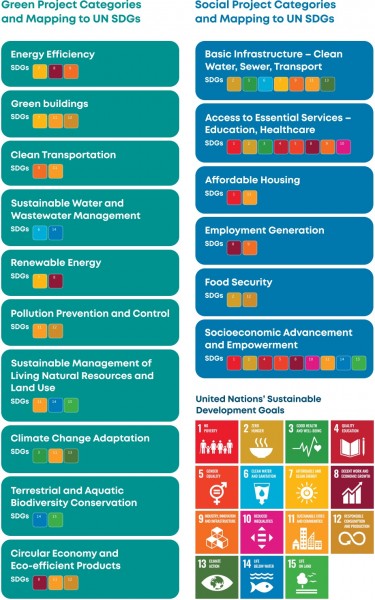Diagram of UN SDGs mappings