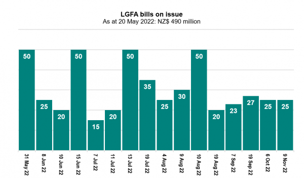LGFA Bills 20 May 2022