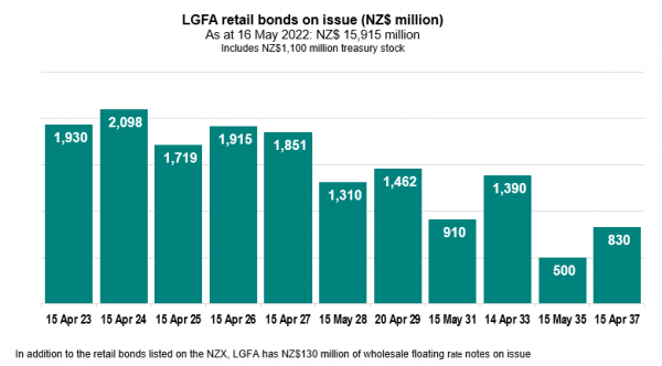 LGFA Bonds on Issue