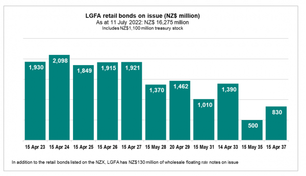 Bonds on Issue 11 July 2022