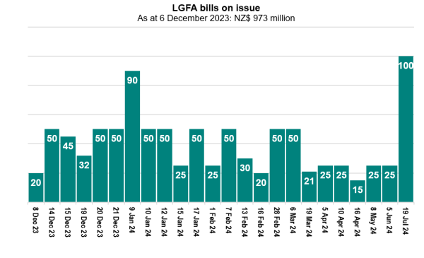 LGFA Bills 6 Dec 2023