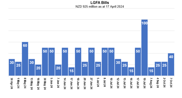 LGFA Bills on Issue