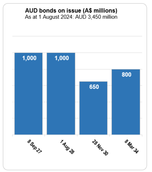 AUD Chart Aug 2024