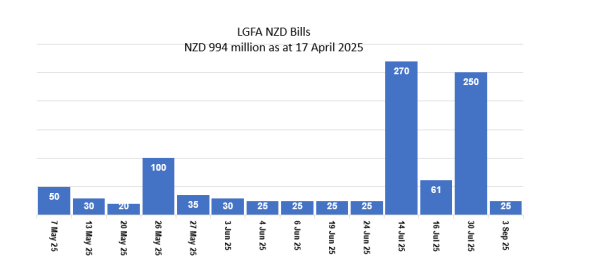 LGFA Bills on Issue