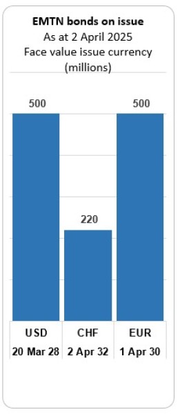 EMTN Chart 17 April 2024