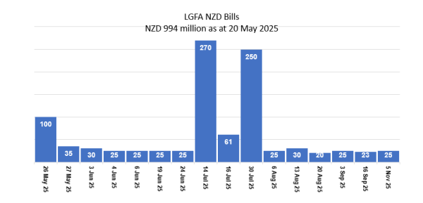 LGFA Bills on Issue