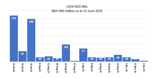 LGFA Bills on Issue