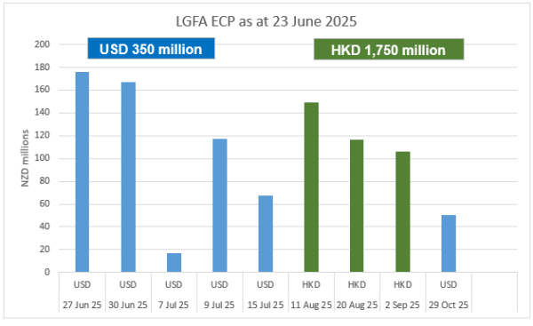LGFA ECP on Issue