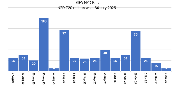 LGFA Bills on Issue
