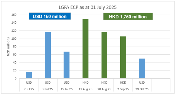 LGFA ECP on Issue