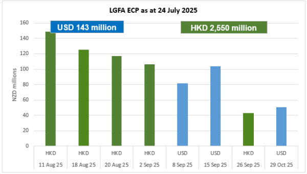 LGFA ECP on Issue