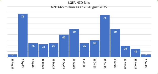 LGFA Bills on Issue