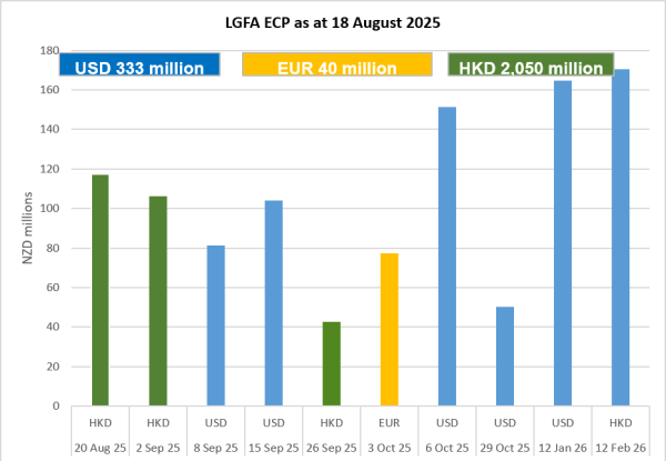 LGFA ECP on Issue