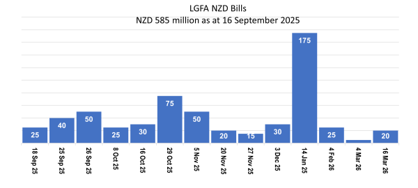 LGFA Bills on Issue