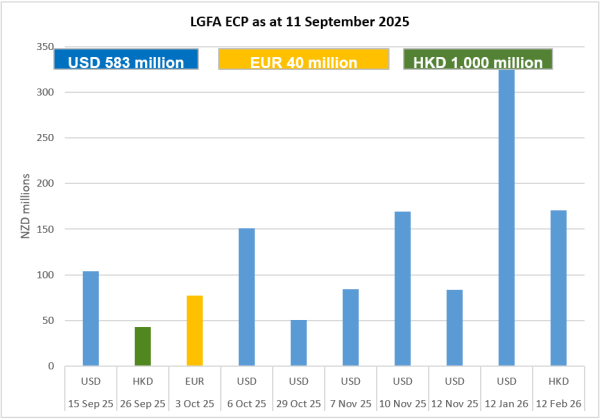 LGFA ECP on Issue