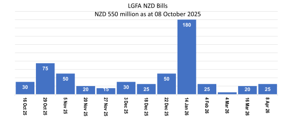 LGFA Bills on Issue