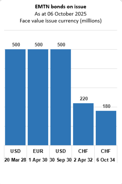 Euro Medium Term Notes