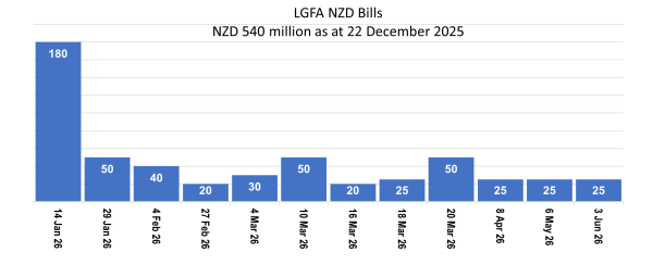 LGFA Bills on Issue
