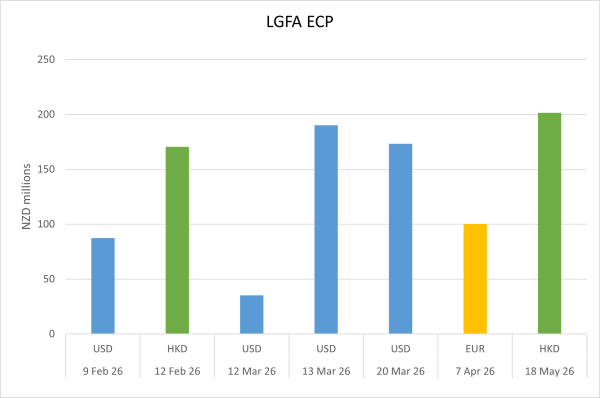 LGFA ECP on Issue