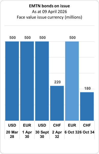 Euro Medium Term Notes