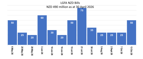 LGFA Bills on Issue