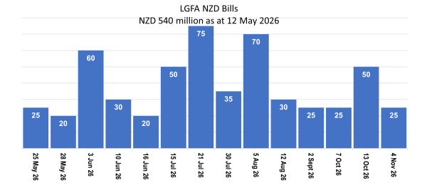 LGFA Bills on Issue