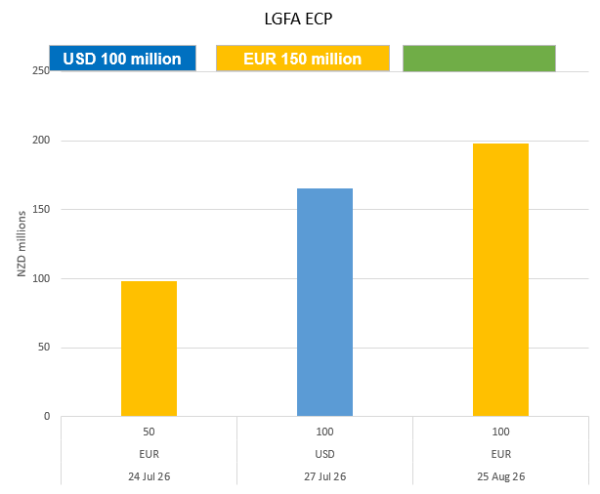 LGFA ECP on Issue