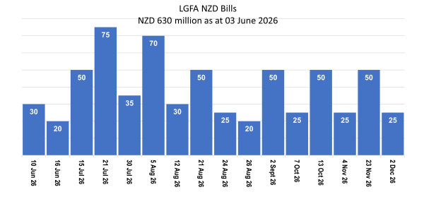 LGFA Bills on Issue
