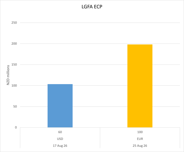LGFA ECP on Issue