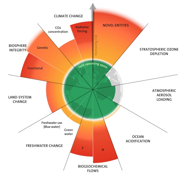 The 2025 update to the Planetary boundaries