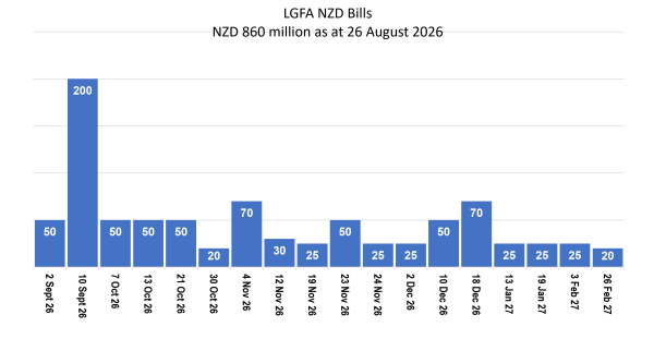 LGFA Bills on Issue