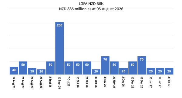 LGFA Bills on Issue