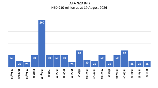LGFA Bills on Issue