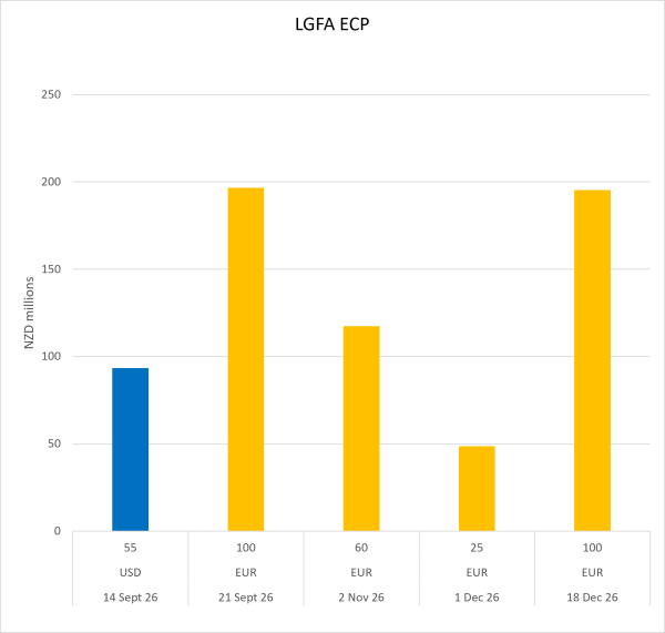 LGFA ECP on Issue